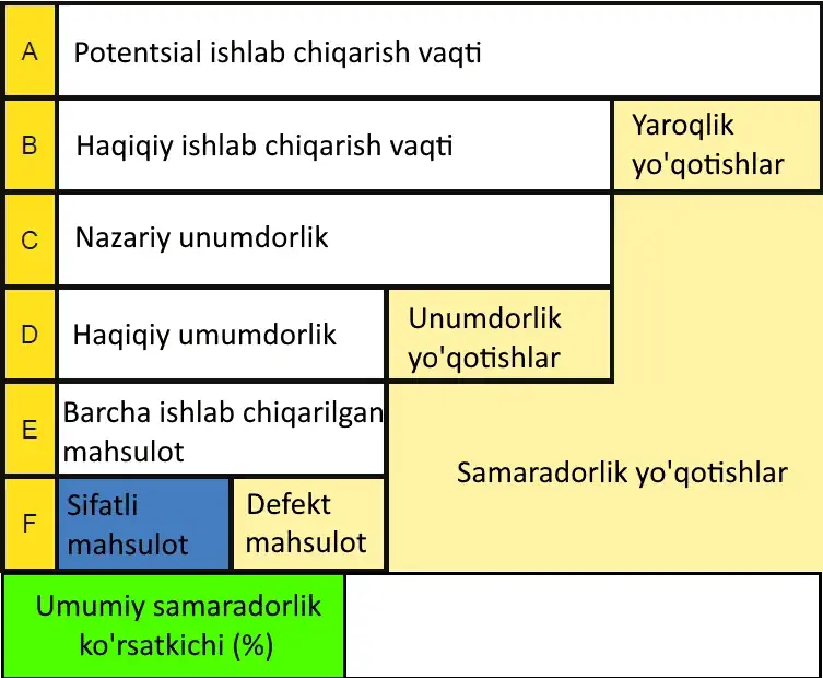 Uskunaning Umumiy Samaradorlik Ko’rsatkichi (%) = %Yaroqlik x %Unumdorlik x %Sifat = (B/A) x (D/C) x (F/E)